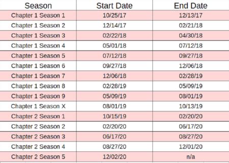 Start and End Dates for All Fortnite Seasons